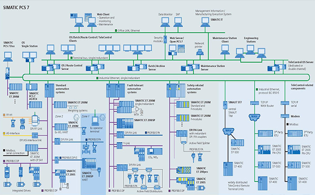 SIEMENS-PCS7