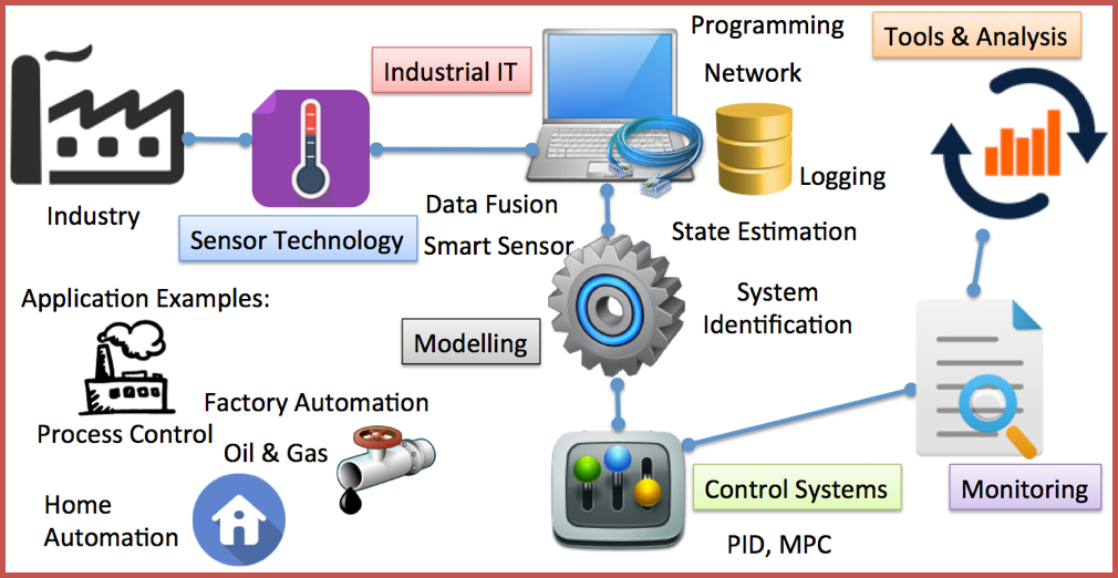 system and control
